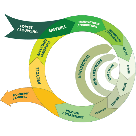 Circularity Diagram
